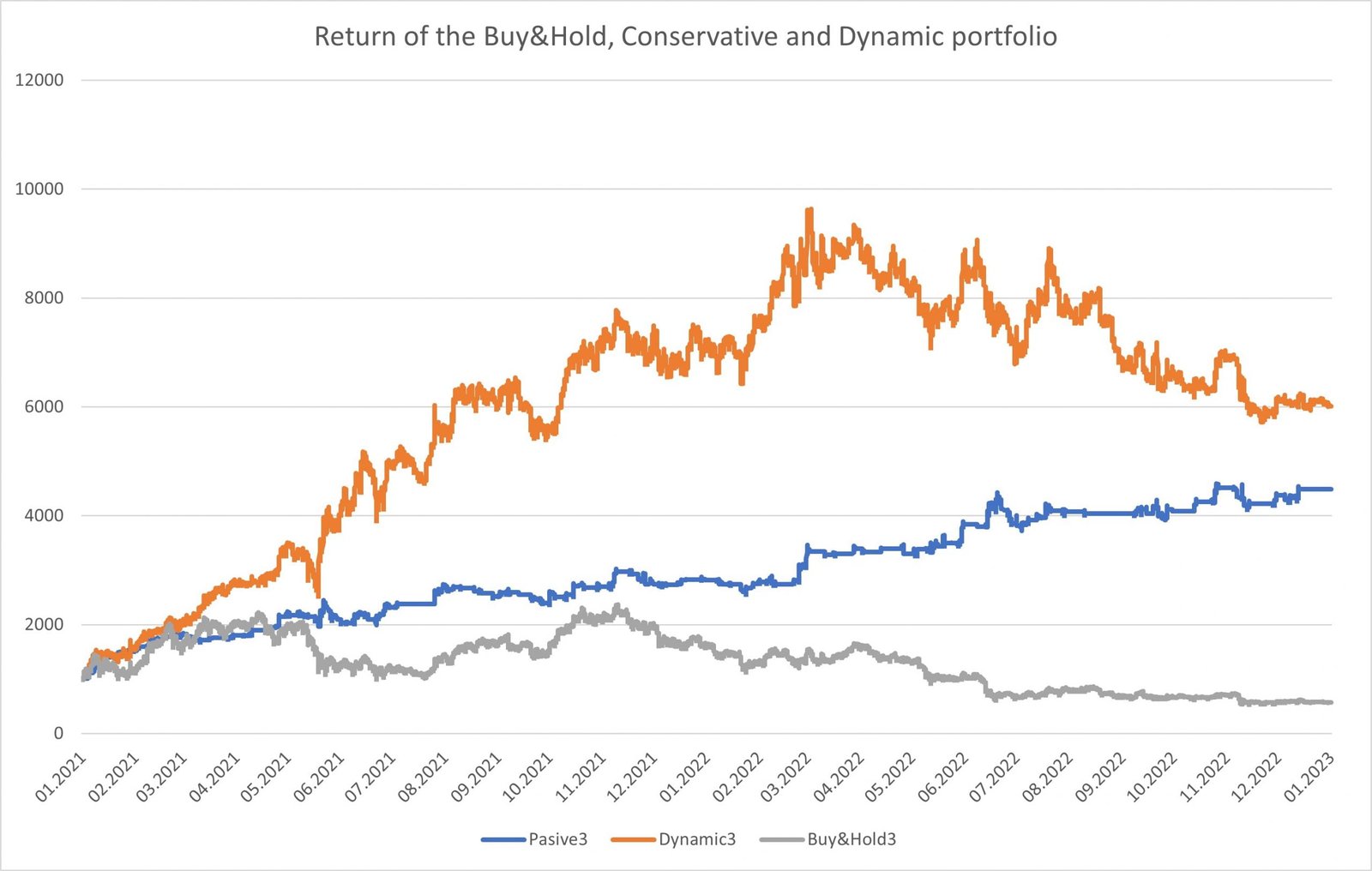 Statistical and portfolio analysis of Sentistock’s emotion-based investment strategies